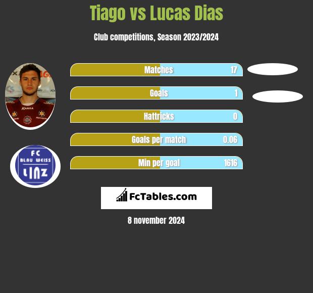 Tiago vs Lucas Dias h2h player stats