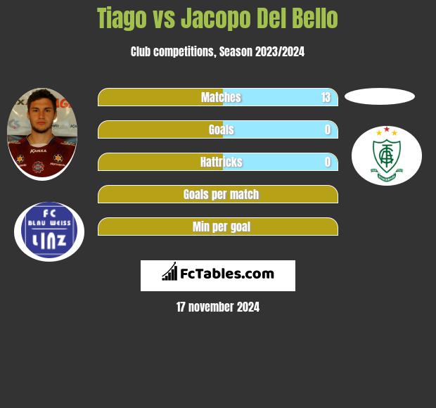 Tiago vs Jacopo Del Bello h2h player stats