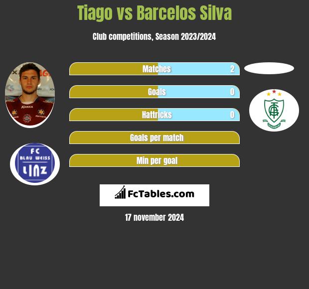 Tiago vs Barcelos Silva h2h player stats