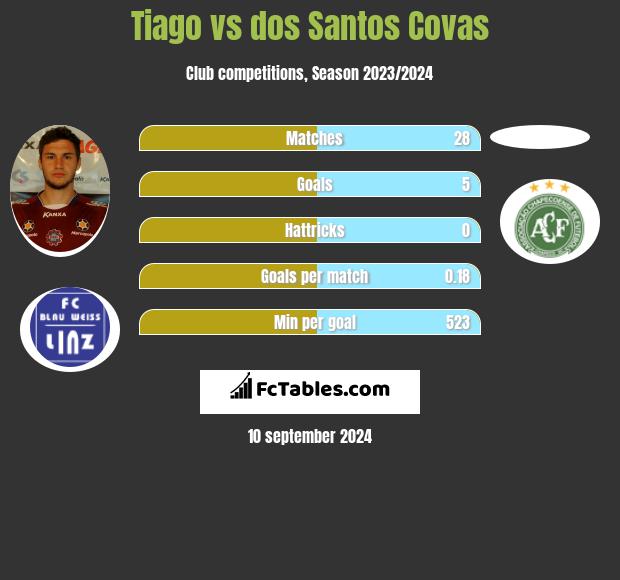 Tiago vs dos Santos Covas h2h player stats