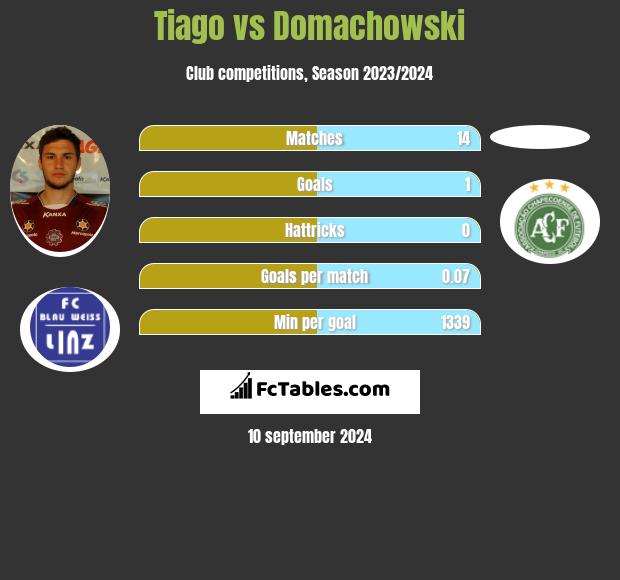 Tiago vs Domachowski h2h player stats