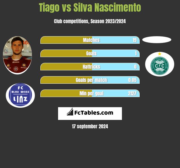 Tiago vs Silva Nascimento h2h player stats