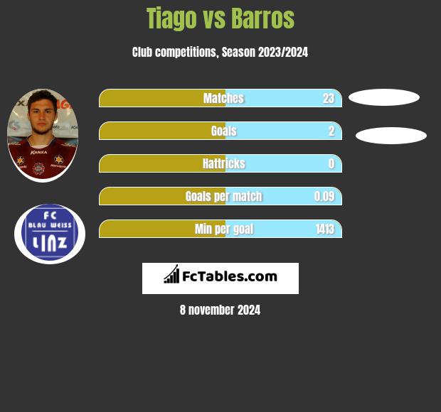 Tiago vs Barros h2h player stats