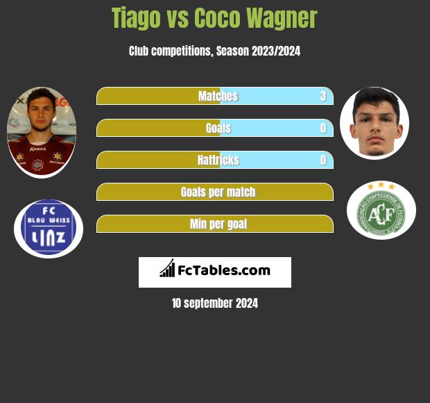 Tiago vs Coco Wagner h2h player stats