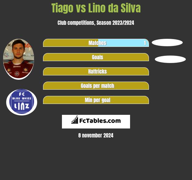 Tiago vs Lino da Silva h2h player stats