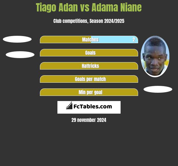 Tiago Adan vs Adama Niane h2h player stats