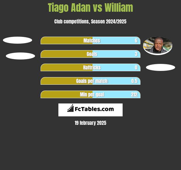 Tiago Adan vs William h2h player stats