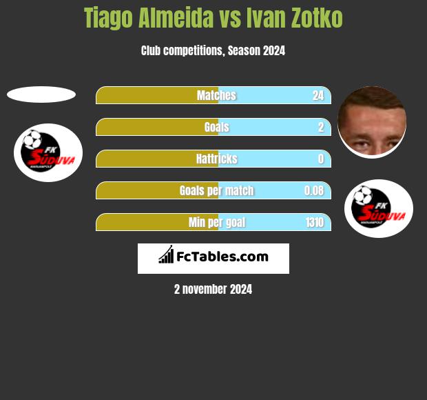 Tiago Almeida vs Ivan Zotko h2h player stats