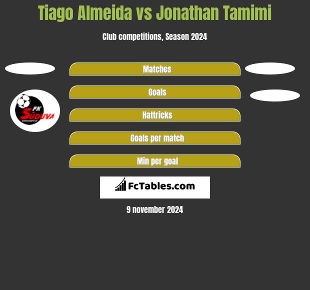 Tiago Almeida vs Jonathan Tamimi h2h player stats