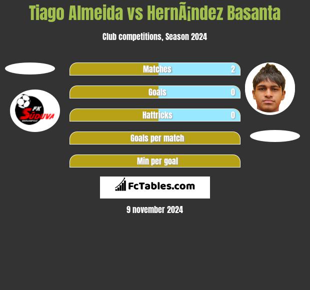 Tiago Almeida vs HernÃ¡ndez Basanta h2h player stats