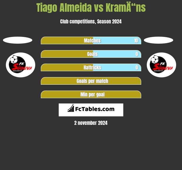 Tiago Almeida vs KramÄ“ns h2h player stats