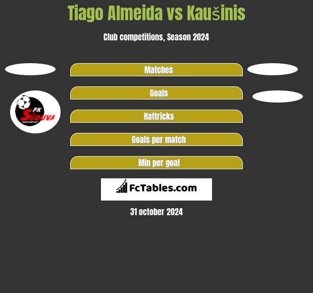 Tiago Almeida vs Kaušinis h2h player stats