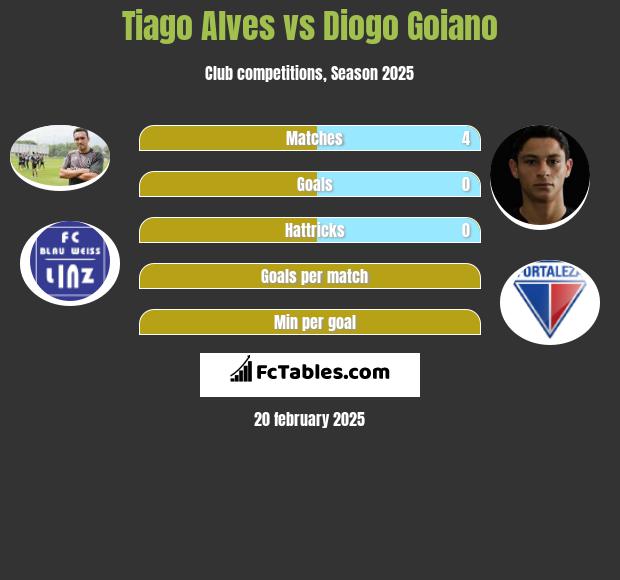 Tiago Alves vs Diogo Goiano h2h player stats