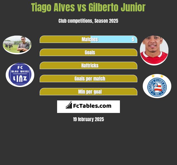 Tiago Alves vs Gilberto Junior h2h player stats