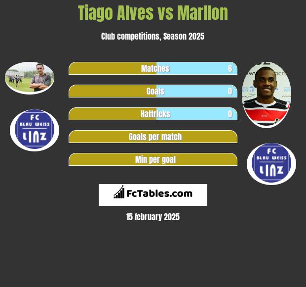 Tiago Alves vs Marllon h2h player stats