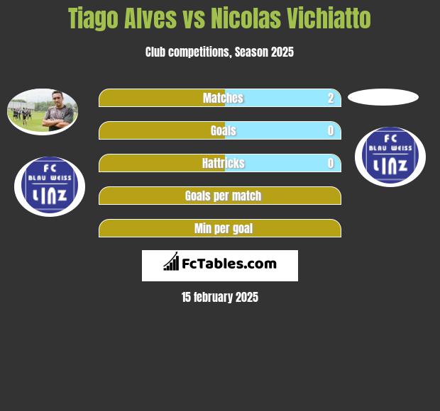 Tiago Alves vs Nicolas Vichiatto h2h player stats