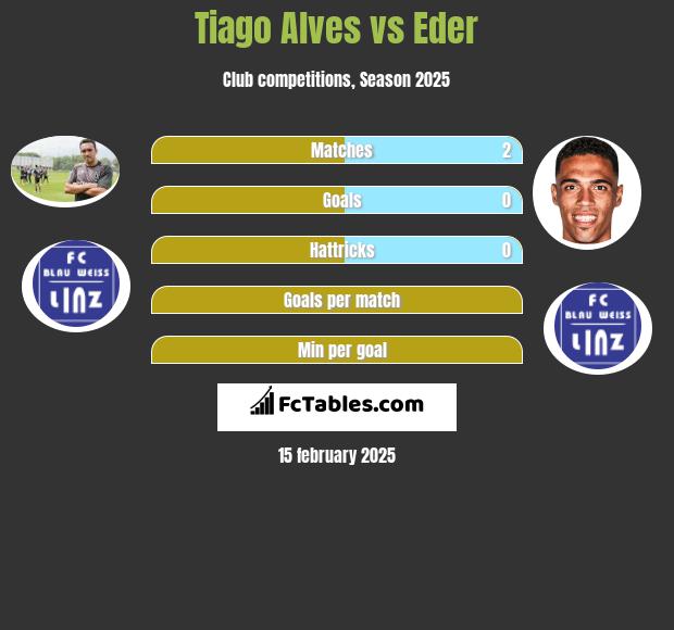 Tiago Alves vs Eder h2h player stats