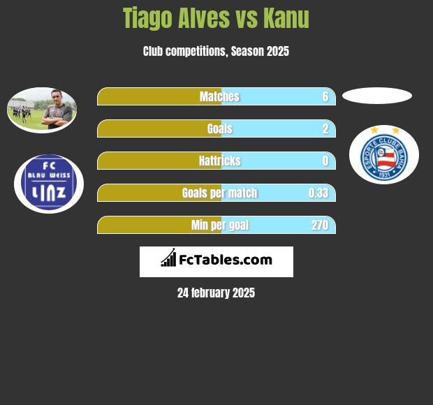 Tiago Alves vs Kanu h2h player stats