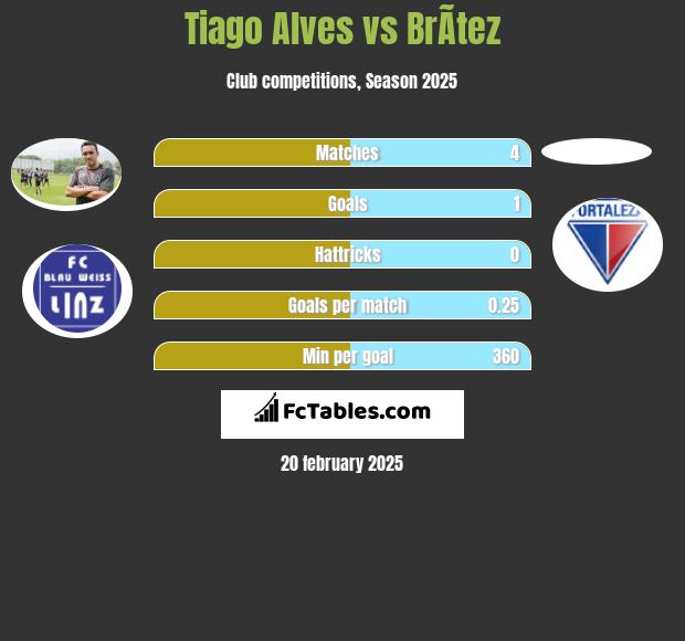 Tiago Alves vs BrÃ­tez h2h player stats