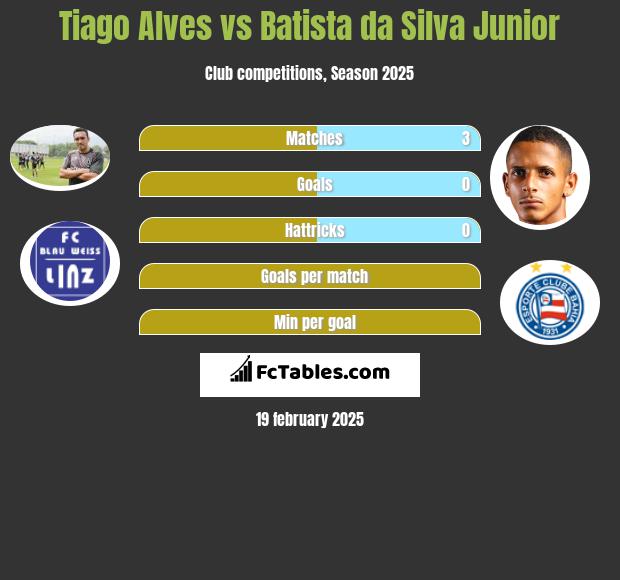 Tiago Alves vs Batista da Silva Junior h2h player stats