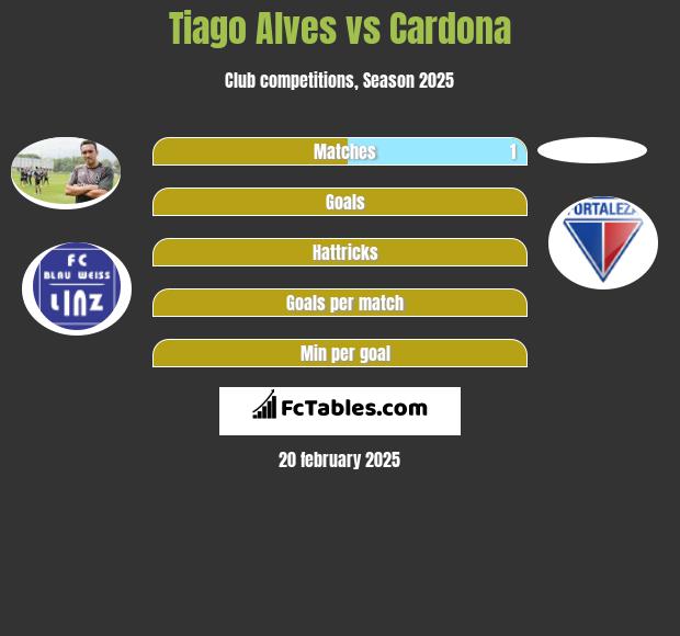 Tiago Alves vs Cardona h2h player stats