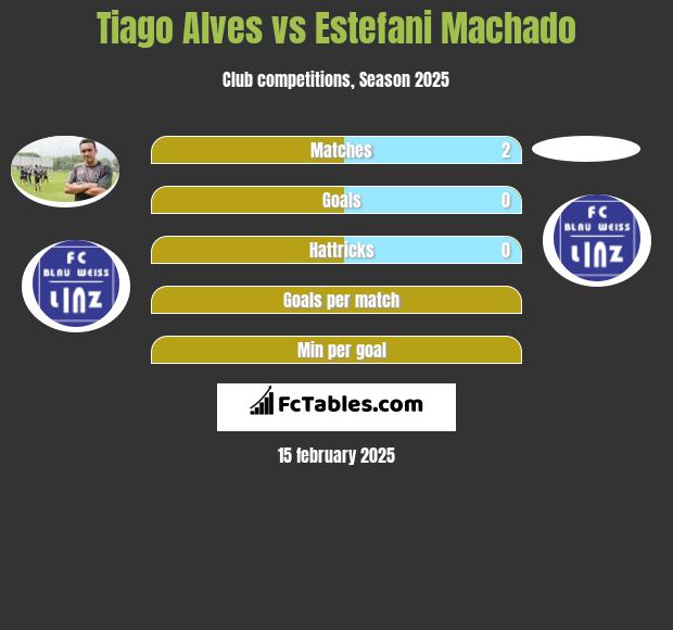 Tiago Alves vs Estefani Machado h2h player stats