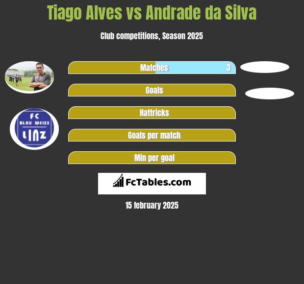 Tiago Alves vs Andrade da Silva h2h player stats