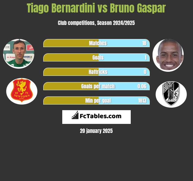 Tiago Bernardini vs Bruno Gaspar h2h player stats