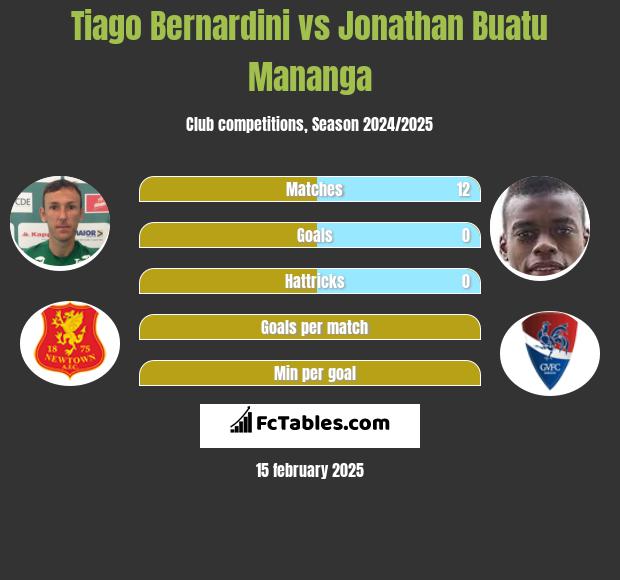 Tiago Bernardini vs Jonathan Buatu Mananga h2h player stats