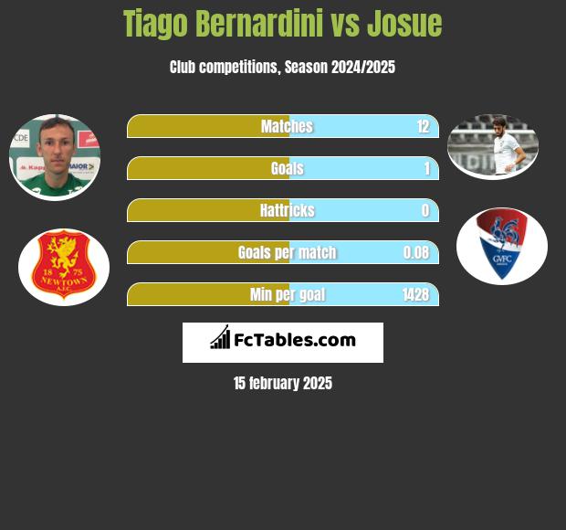 Tiago Bernardini vs Josue h2h player stats