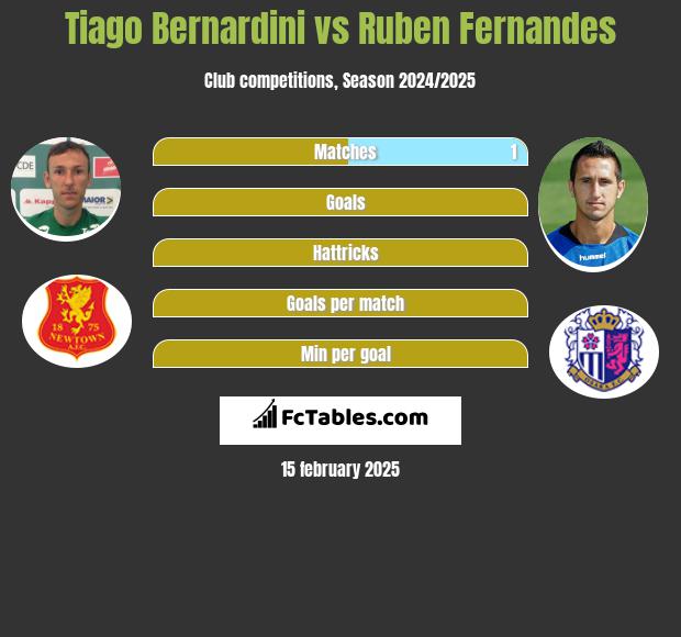 Tiago Bernardini vs Ruben Fernandes h2h player stats