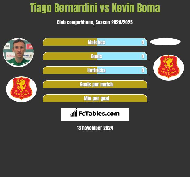 Tiago Bernardini vs Kevin Boma h2h player stats