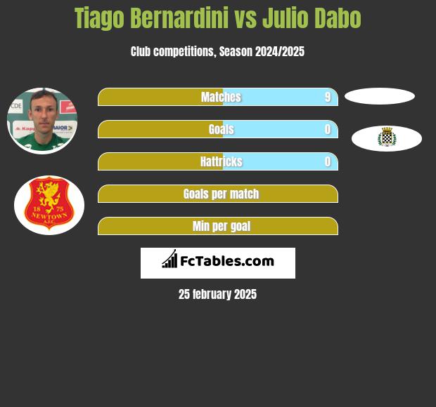 Tiago Bernardini vs Julio Dabo h2h player stats