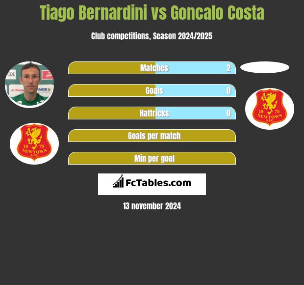 Tiago Bernardini vs Goncalo Costa h2h player stats