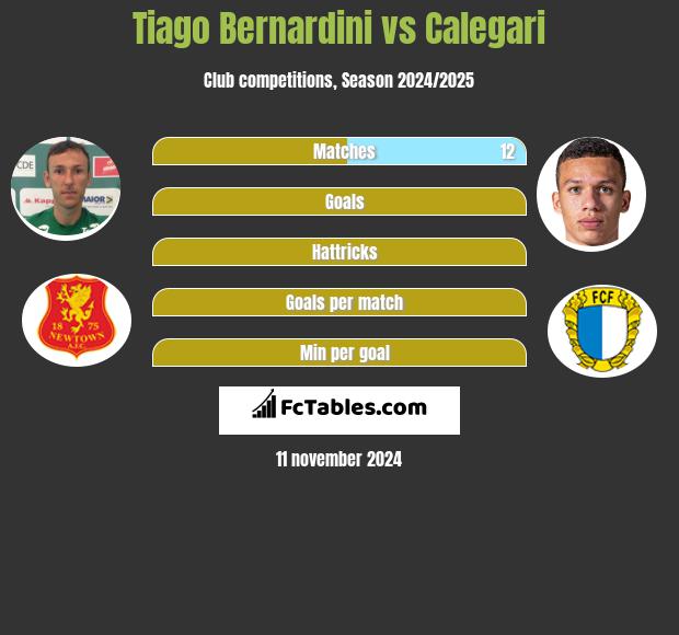 Tiago Bernardini vs Calegari h2h player stats