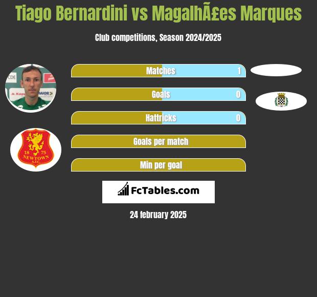 Tiago Bernardini vs MagalhÃ£es Marques h2h player stats