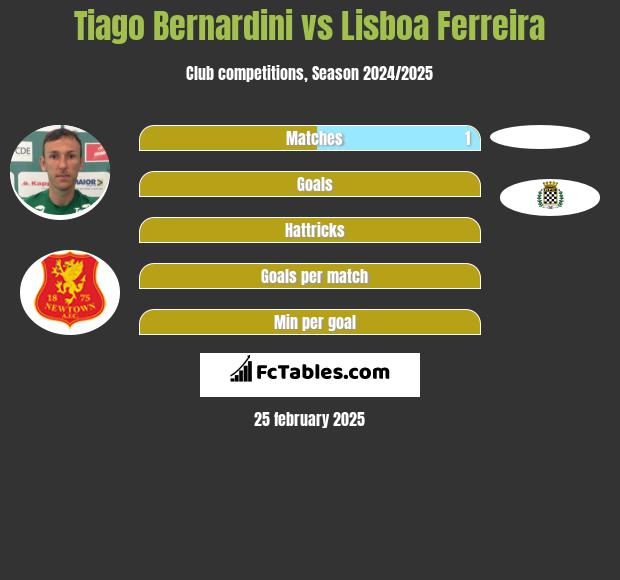 Tiago Bernardini vs Lisboa Ferreira h2h player stats