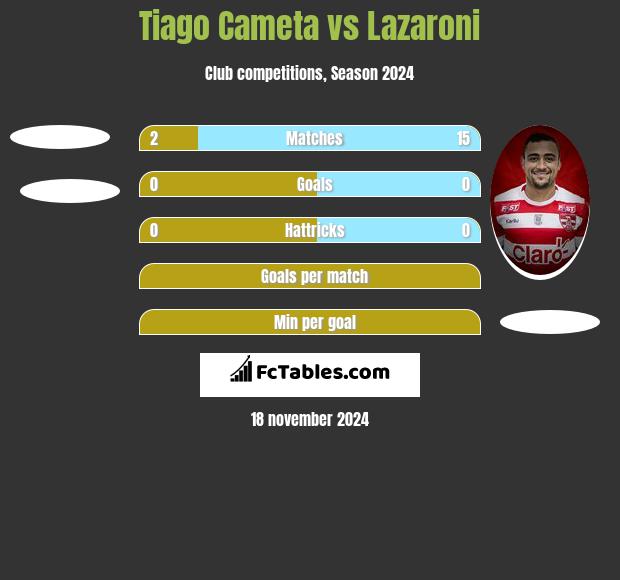 Tiago Cameta vs Lazaroni h2h player stats