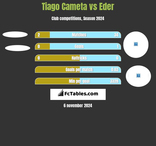 Tiago Cameta vs Eder h2h player stats