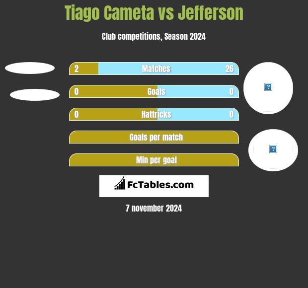 Tiago Cameta vs Jefferson h2h player stats