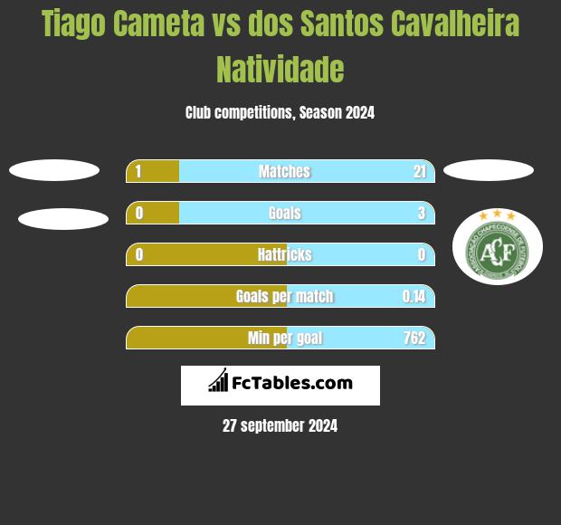 Tiago Cameta vs dos Santos Cavalheira Natividade h2h player stats