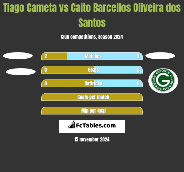 Tiago Cameta vs Caito Barcellos Oliveira dos Santos h2h player stats