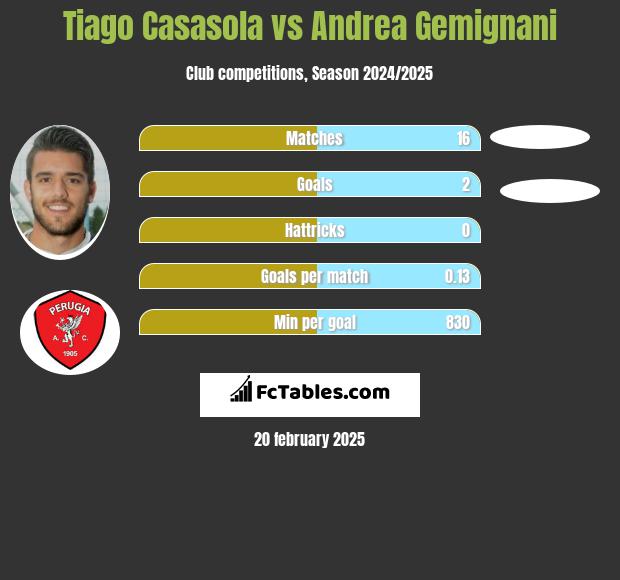 Tiago Casasola vs Andrea Gemignani h2h player stats