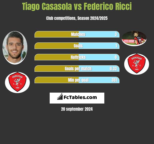 Tiago Casasola vs Federico Ricci h2h player stats