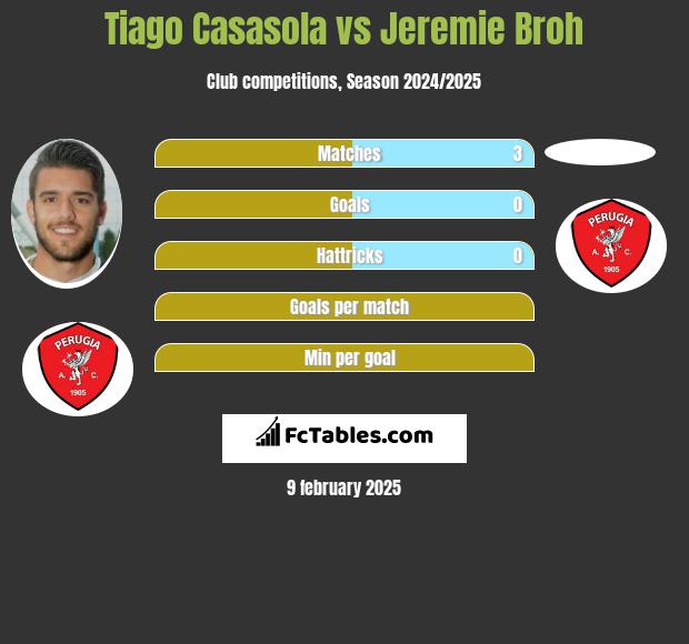 Tiago Casasola vs Jeremie Broh h2h player stats