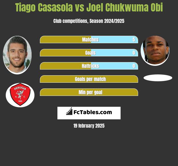 Tiago Casasola vs Joel Chukwuma Obi h2h player stats