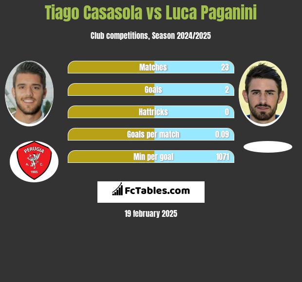 Tiago Casasola vs Luca Paganini h2h player stats