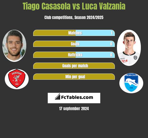 Tiago Casasola vs Luca Valzania h2h player stats