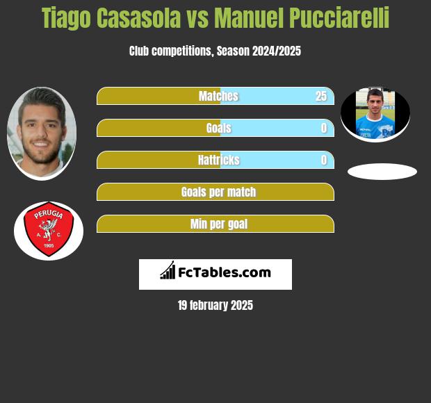 Tiago Casasola vs Manuel Pucciarelli h2h player stats