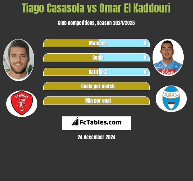 Tiago Casasola vs Omar El Kaddouri h2h player stats